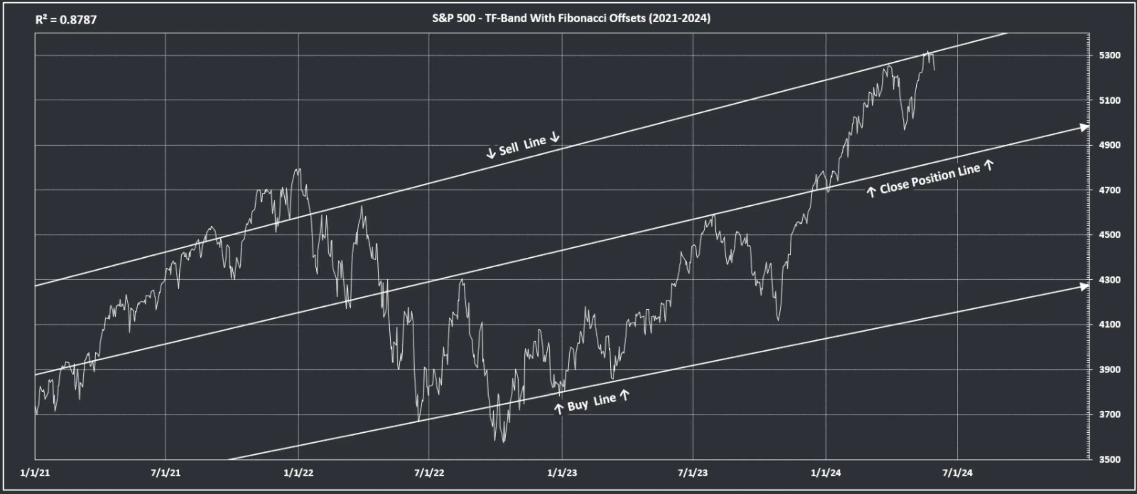Alersal market analysis chart showing statistical regression and volatility modeling for trading decisions